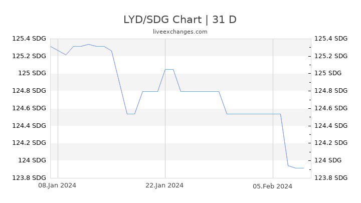 LYD/SDG Chart