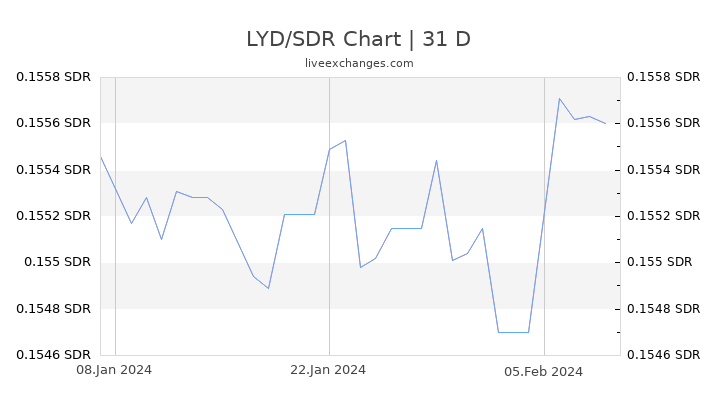 LYD/SDR Chart