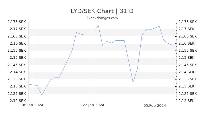 LYD/SEK Chart