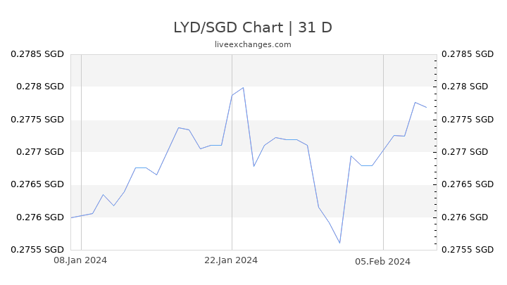 LYD/SGD Chart