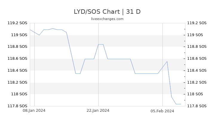 LYD/SOS Chart