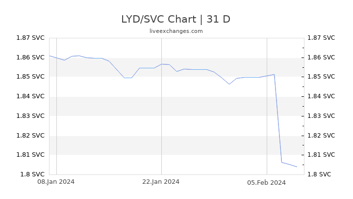 LYD/SVC Chart