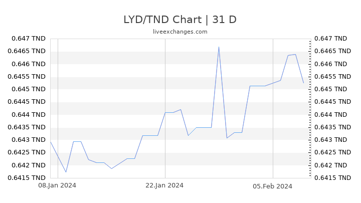 LYD/TND Chart
