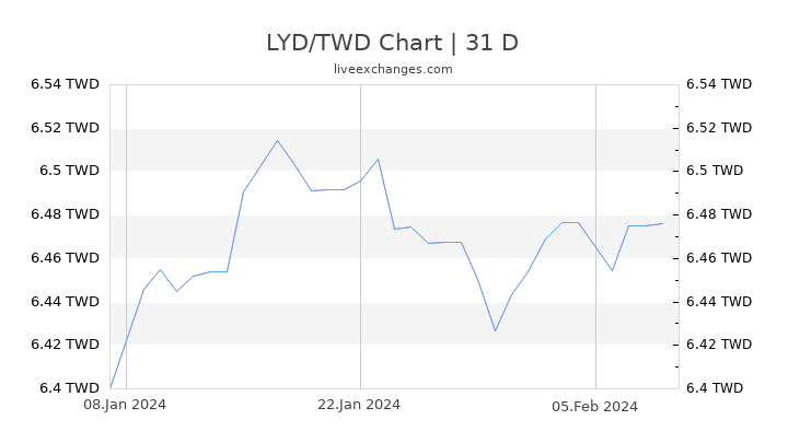 LYD/TWD Chart
