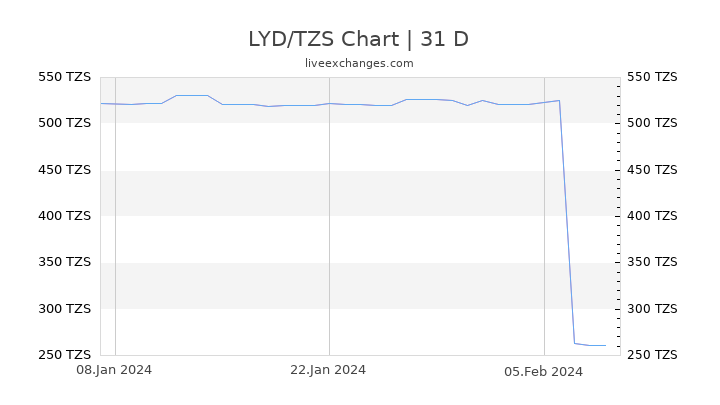 LYD/TZS Chart