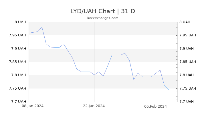 LYD/UAH Chart