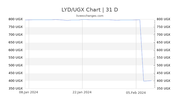 LYD/UGX Chart