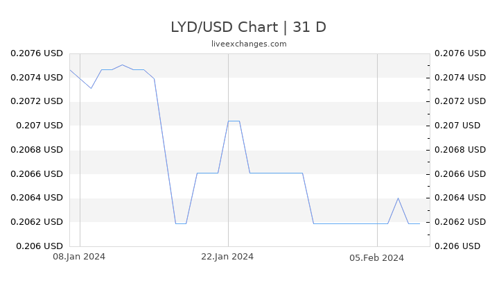LYD/USD Chart