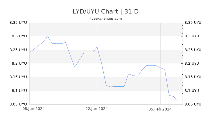 LYD/UYU Chart