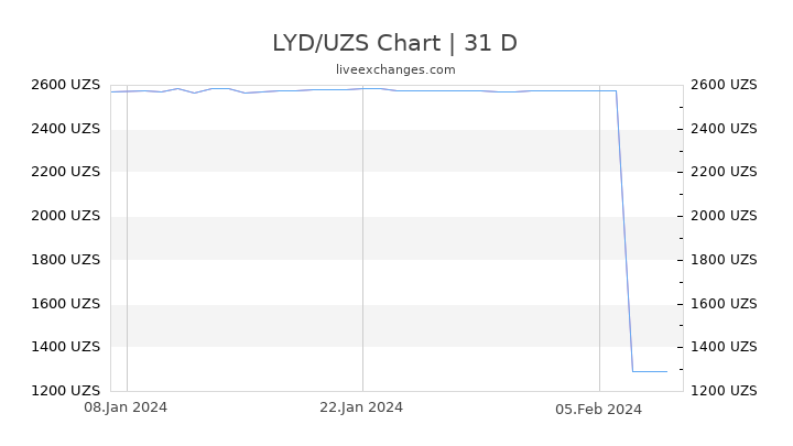 LYD/UZS Chart