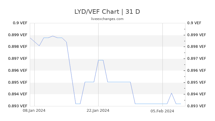LYD/VEF Chart