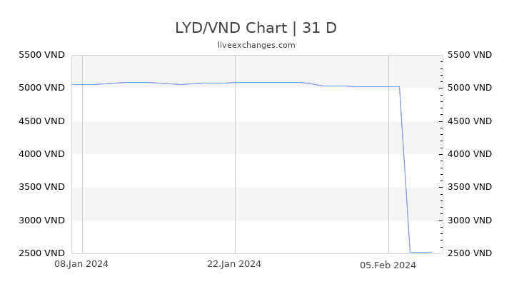 LYD/VND Chart