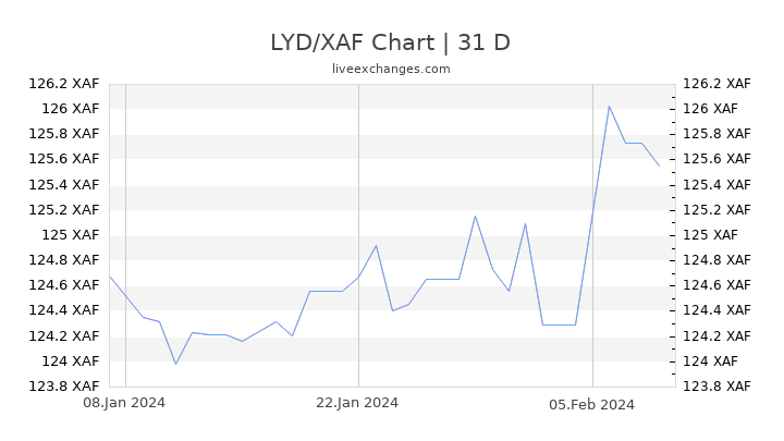 LYD/XAF Chart