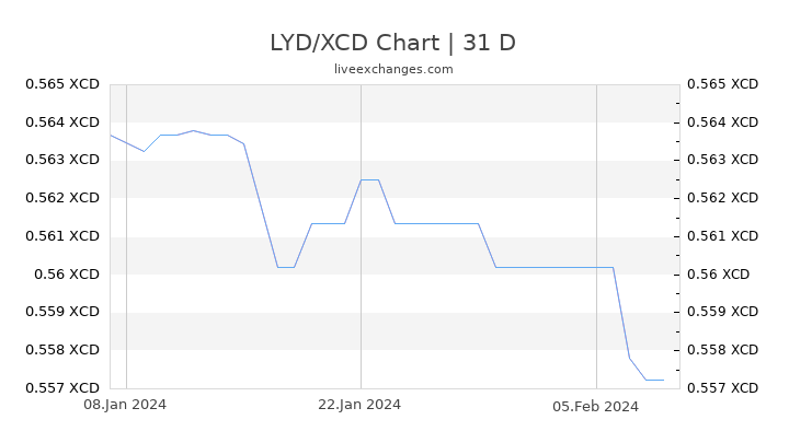 LYD/XCD Chart