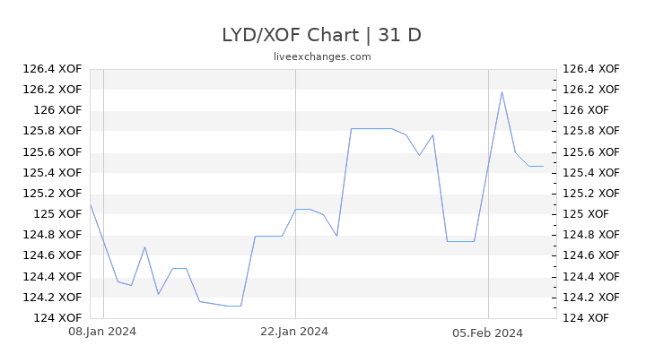 LYD/XOF Chart