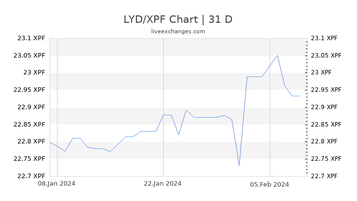 LYD/XPF Chart
