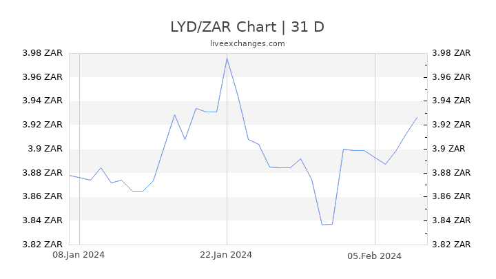 LYD/ZAR Chart