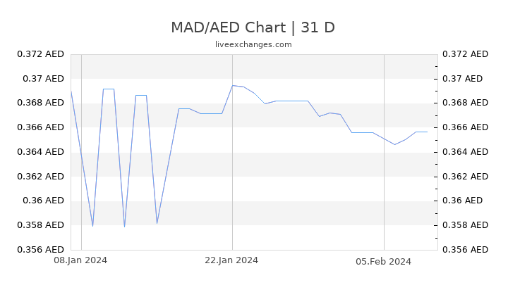 MAD/AED Chart