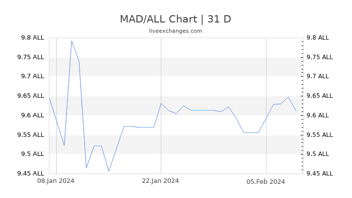 MAD/ALL Chart
