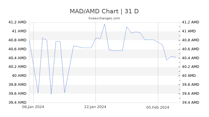 MAD/AMD Chart