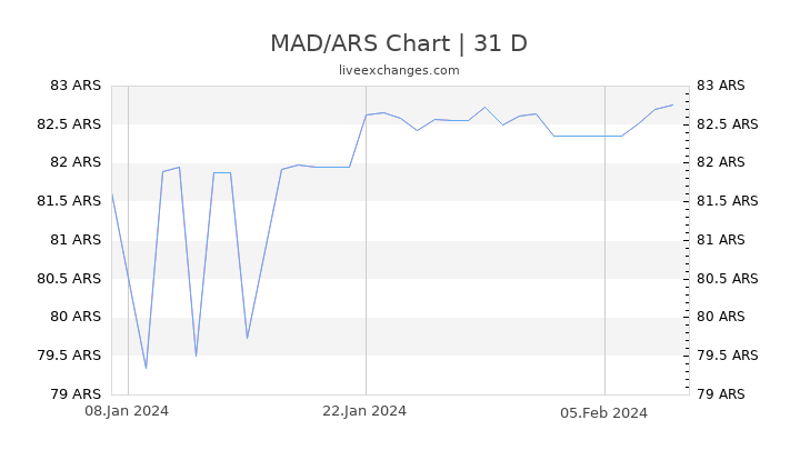 MAD/ARS Chart