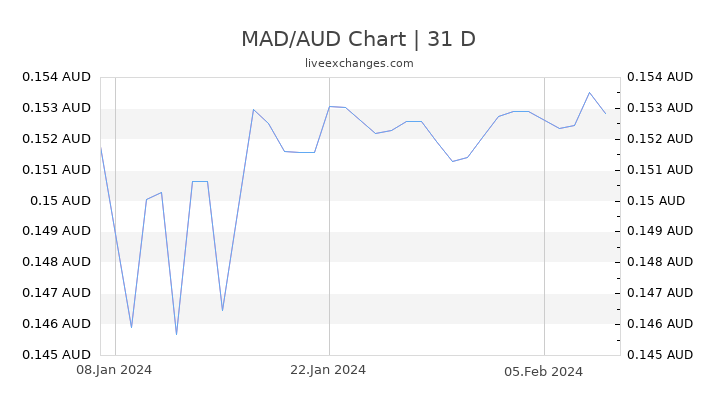 MAD/AUD Chart