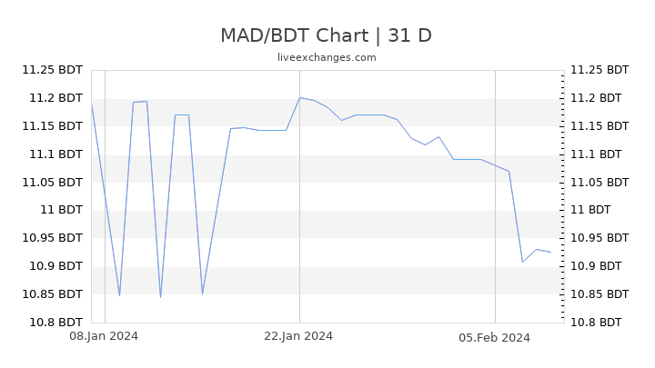 MAD/BDT Chart