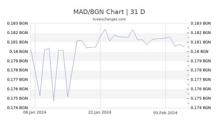 MAD/BGN Chart