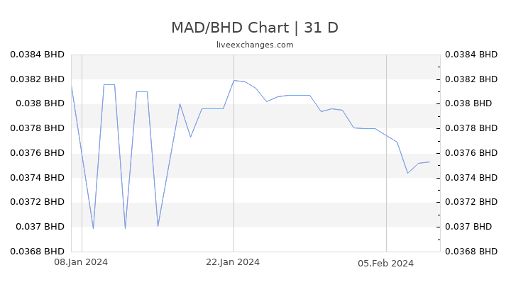 MAD/BHD Chart