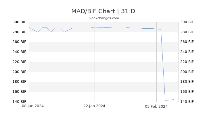 MAD/BIF Chart