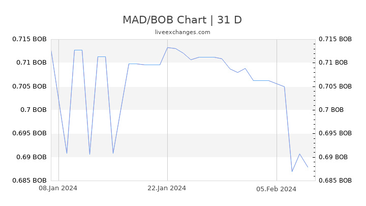 MAD/BOB Chart