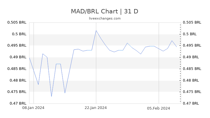 MAD/BRL Chart