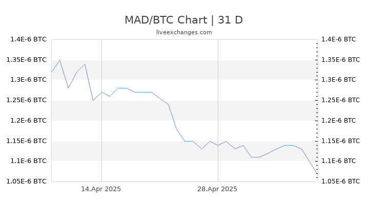 MAD/BTC Chart