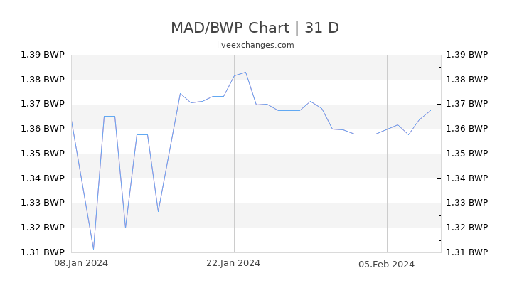 MAD/BWP Chart