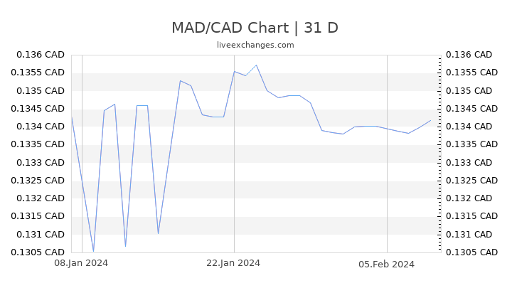MAD/CAD Chart