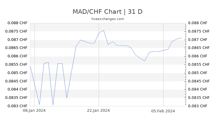 MAD/CHF Chart