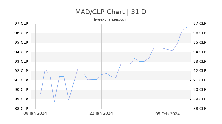 MAD/CLP Chart