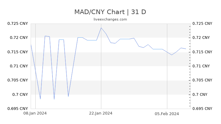 MAD/CNY Chart