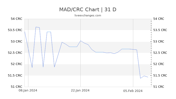 MAD/CRC Chart