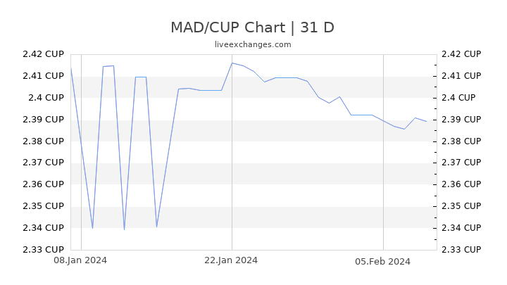 MAD/CUP Chart