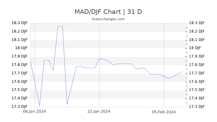 MAD/DJF Chart