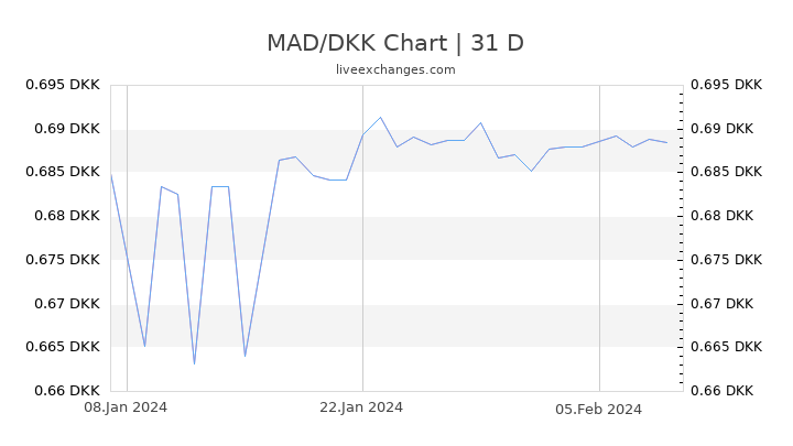 MAD/DKK Chart