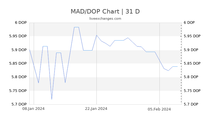 MAD/DOP Chart