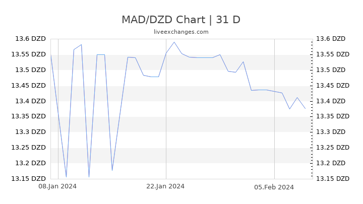 MAD/DZD Chart