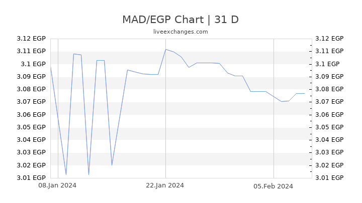 MAD/EGP Chart