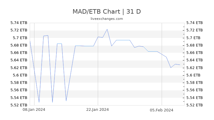 MAD/ETB Chart