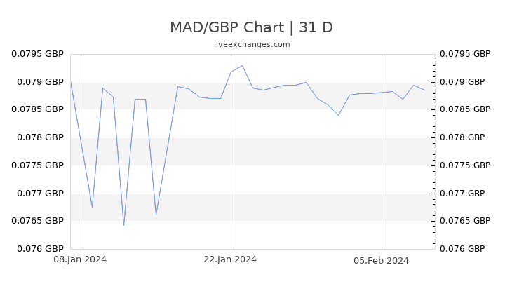 MAD/GBP Chart