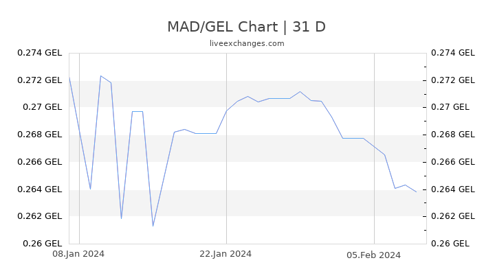 MAD/GEL Chart