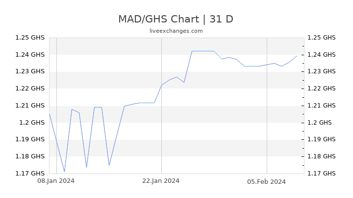 MAD/GHS Chart