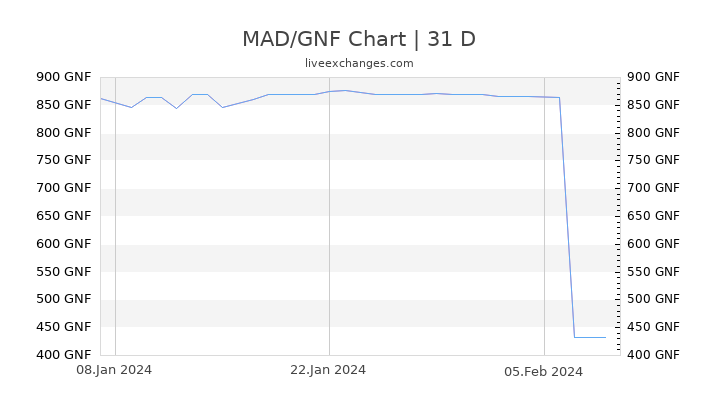 MAD/GNF Chart